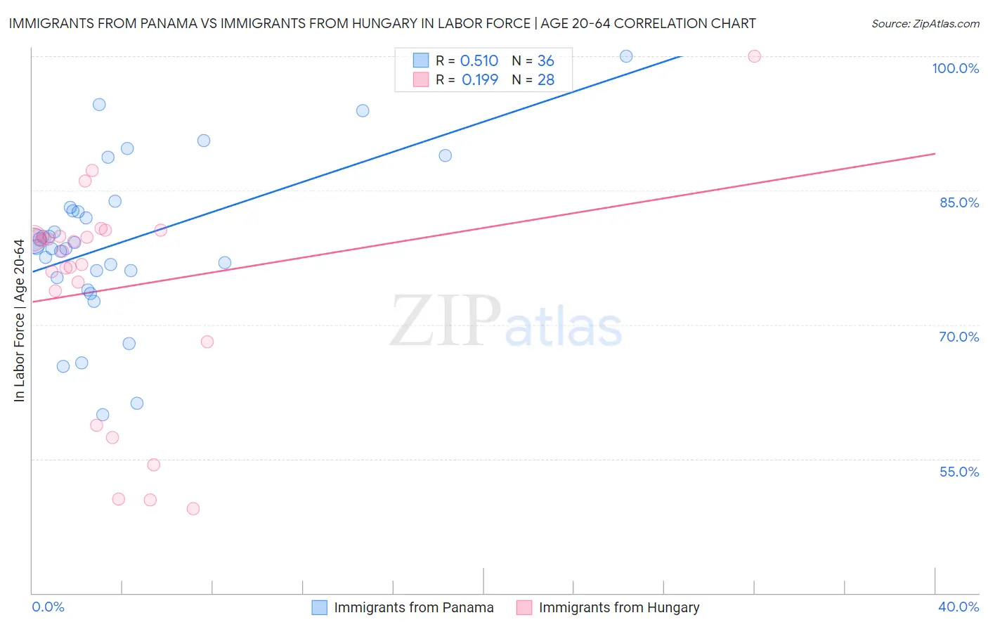Immigrants from Panama vs Immigrants from Hungary In Labor Force | Age 20-64
