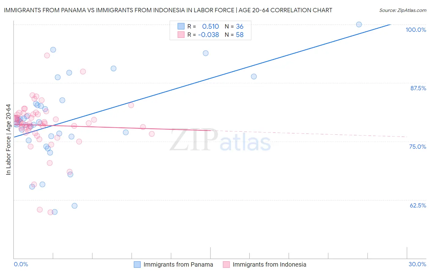 Immigrants from Panama vs Immigrants from Indonesia In Labor Force | Age 20-64