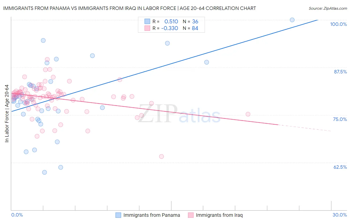 Immigrants from Panama vs Immigrants from Iraq In Labor Force | Age 20-64