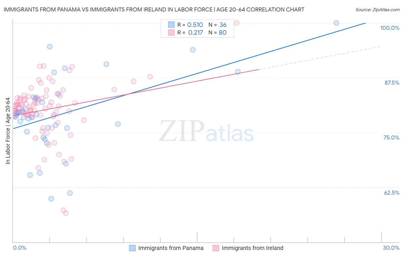 Immigrants from Panama vs Immigrants from Ireland In Labor Force | Age 20-64