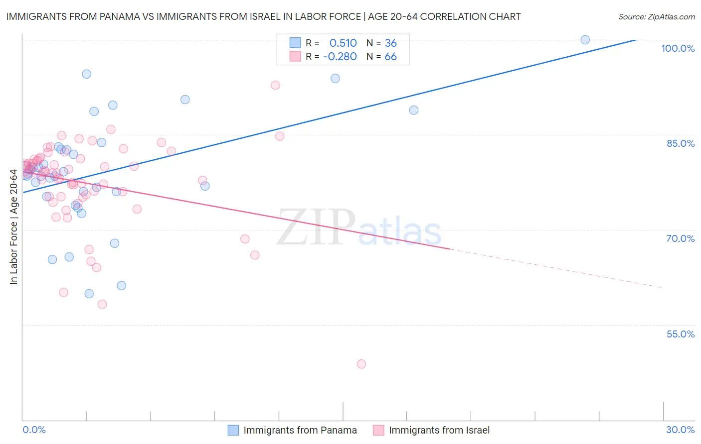 Immigrants from Panama vs Immigrants from Israel In Labor Force | Age 20-64