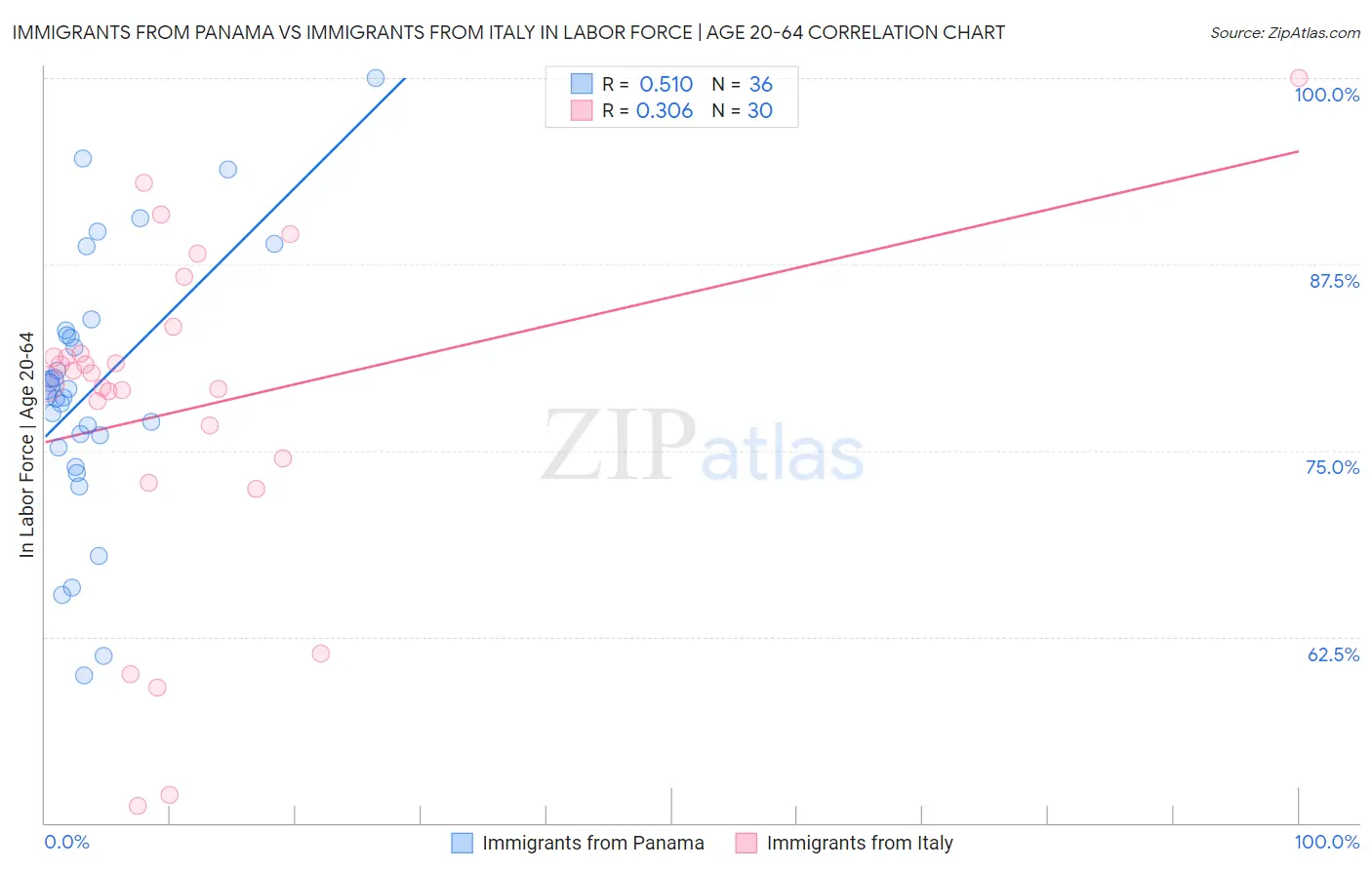 Immigrants from Panama vs Immigrants from Italy In Labor Force | Age 20-64