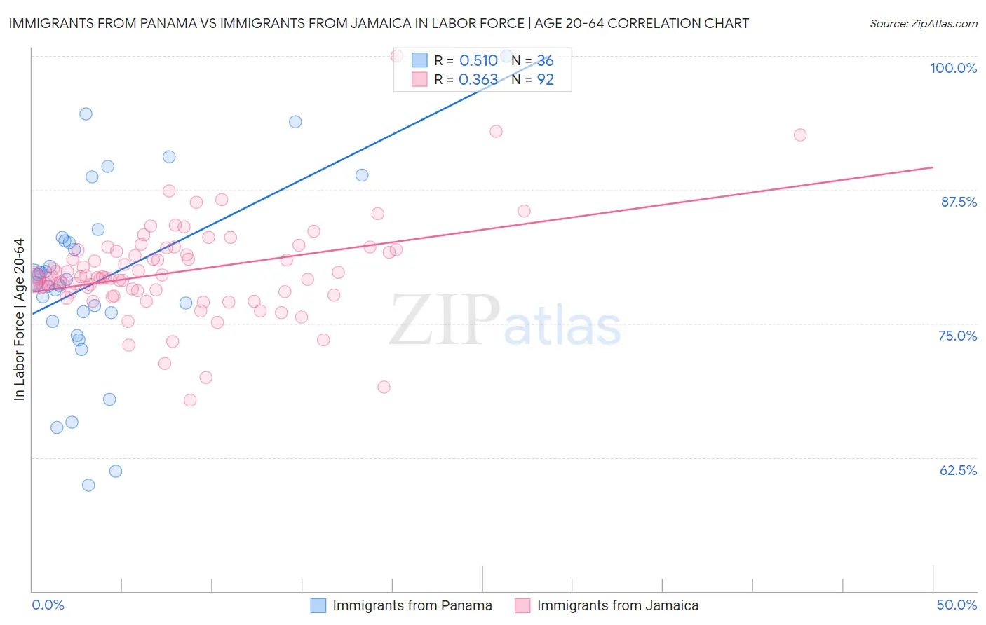 Immigrants from Panama vs Immigrants from Jamaica In Labor Force | Age 20-64