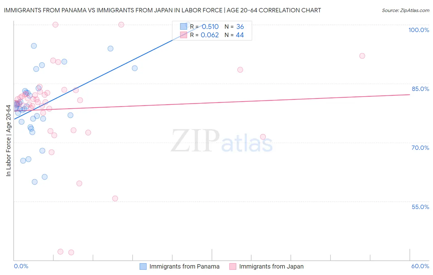 Immigrants from Panama vs Immigrants from Japan In Labor Force | Age 20-64