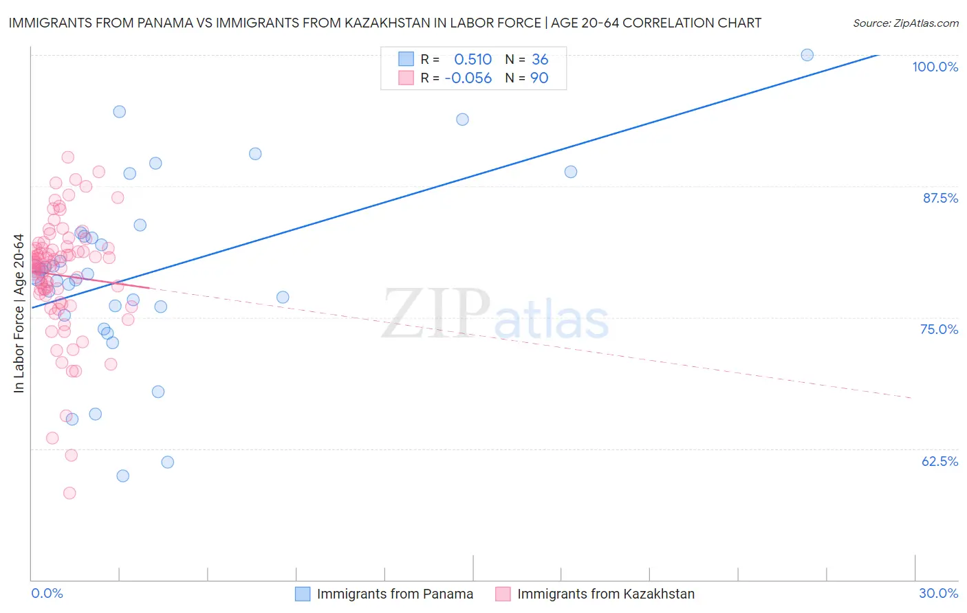 Immigrants from Panama vs Immigrants from Kazakhstan In Labor Force | Age 20-64