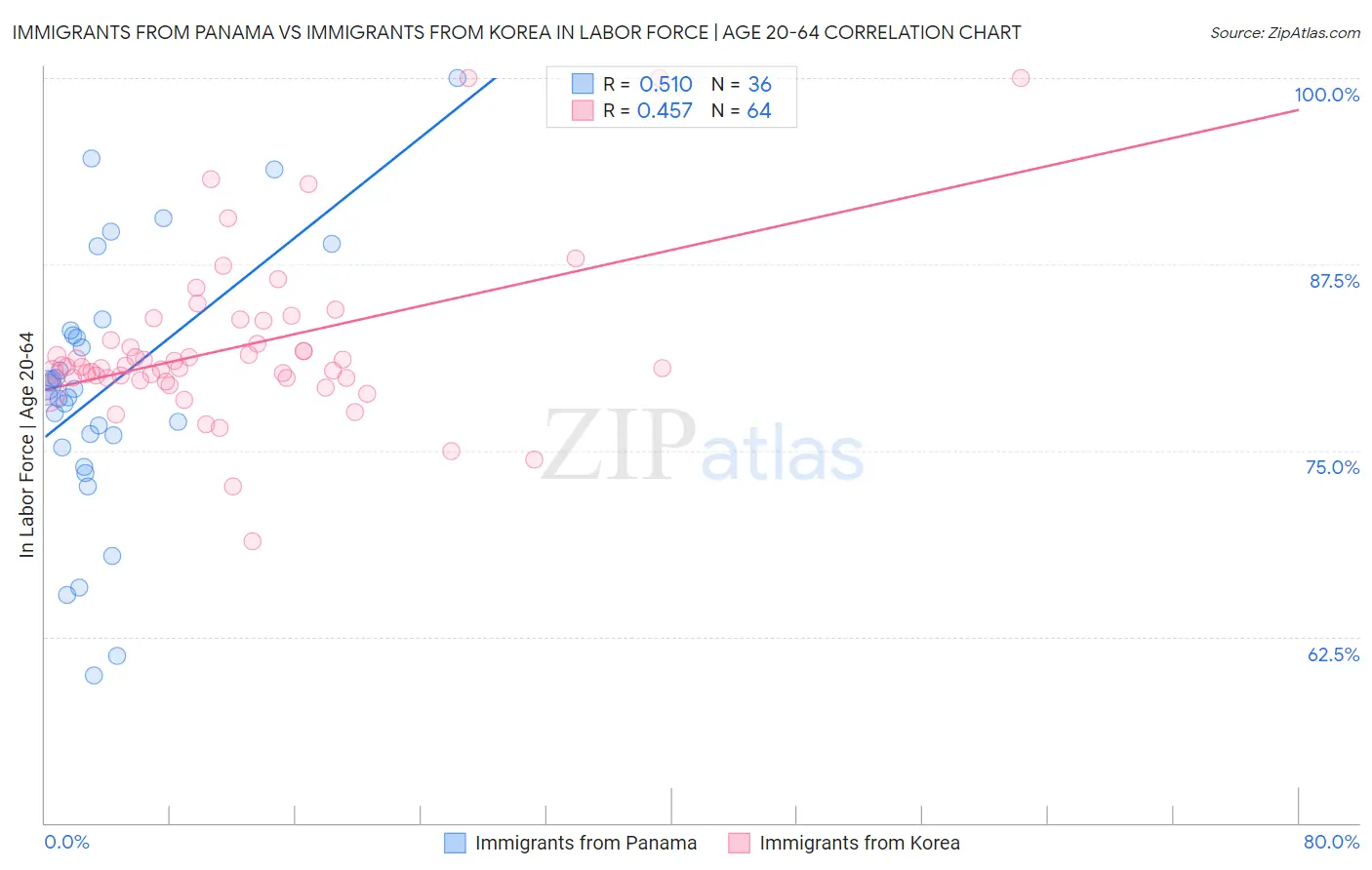 Immigrants from Panama vs Immigrants from Korea In Labor Force | Age 20-64