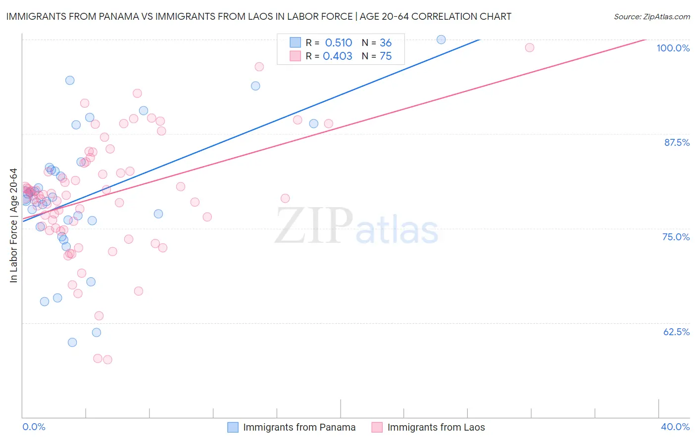 Immigrants from Panama vs Immigrants from Laos In Labor Force | Age 20-64