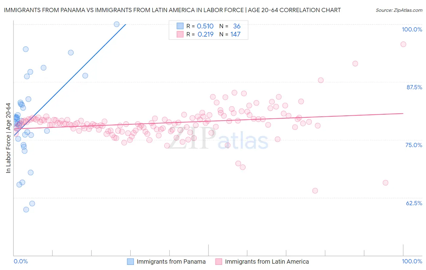 Immigrants from Panama vs Immigrants from Latin America In Labor Force | Age 20-64