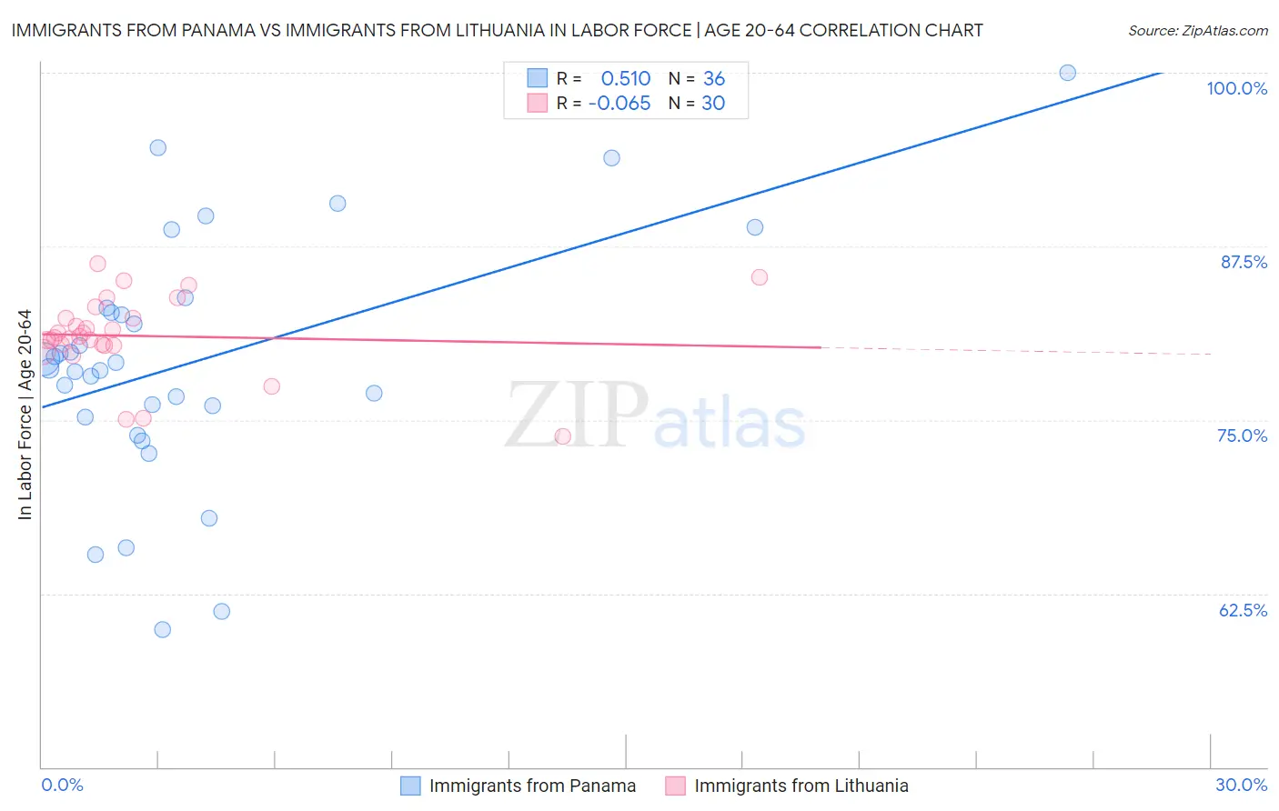 Immigrants from Panama vs Immigrants from Lithuania In Labor Force | Age 20-64