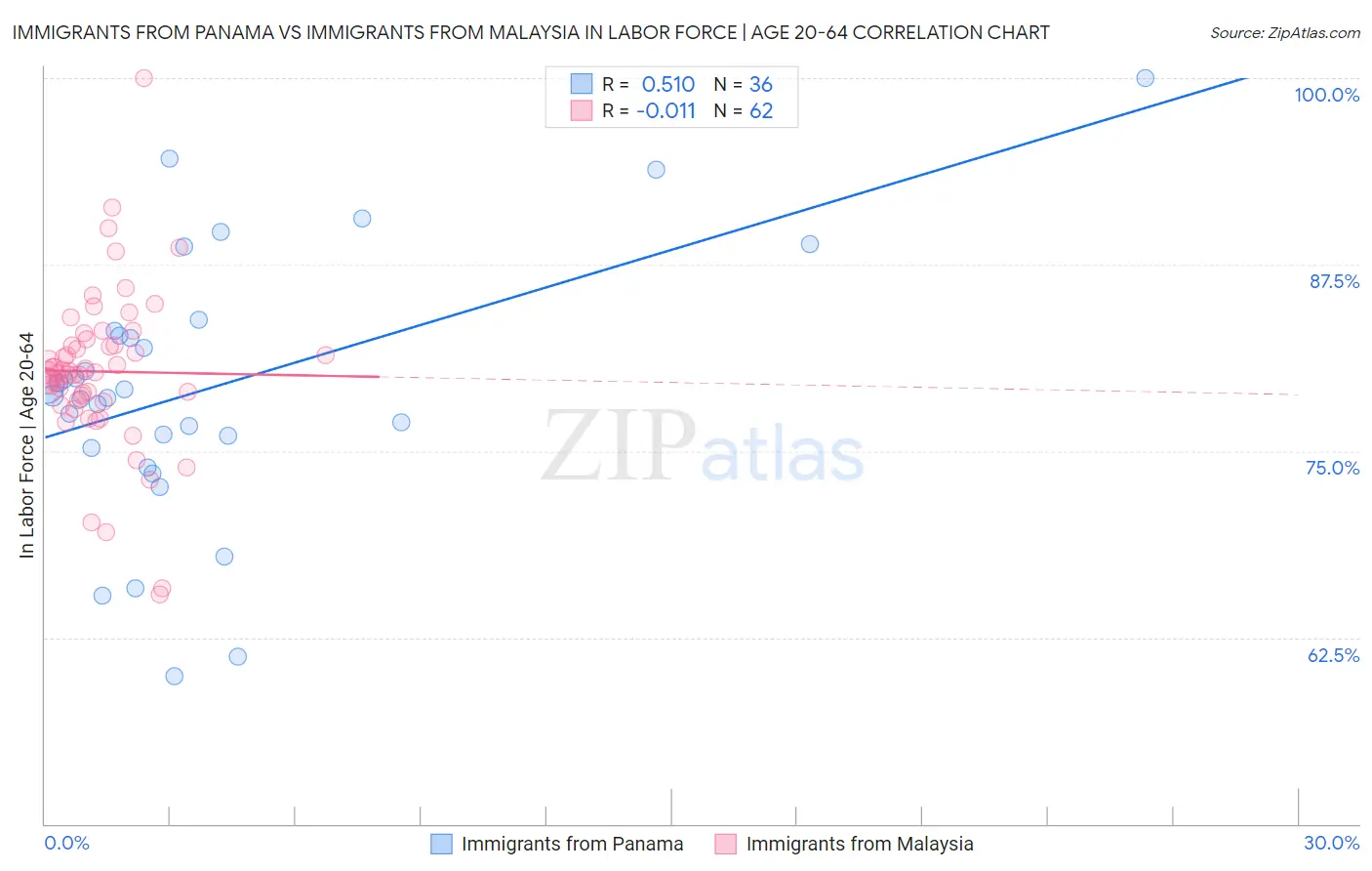 Immigrants from Panama vs Immigrants from Malaysia In Labor Force | Age 20-64