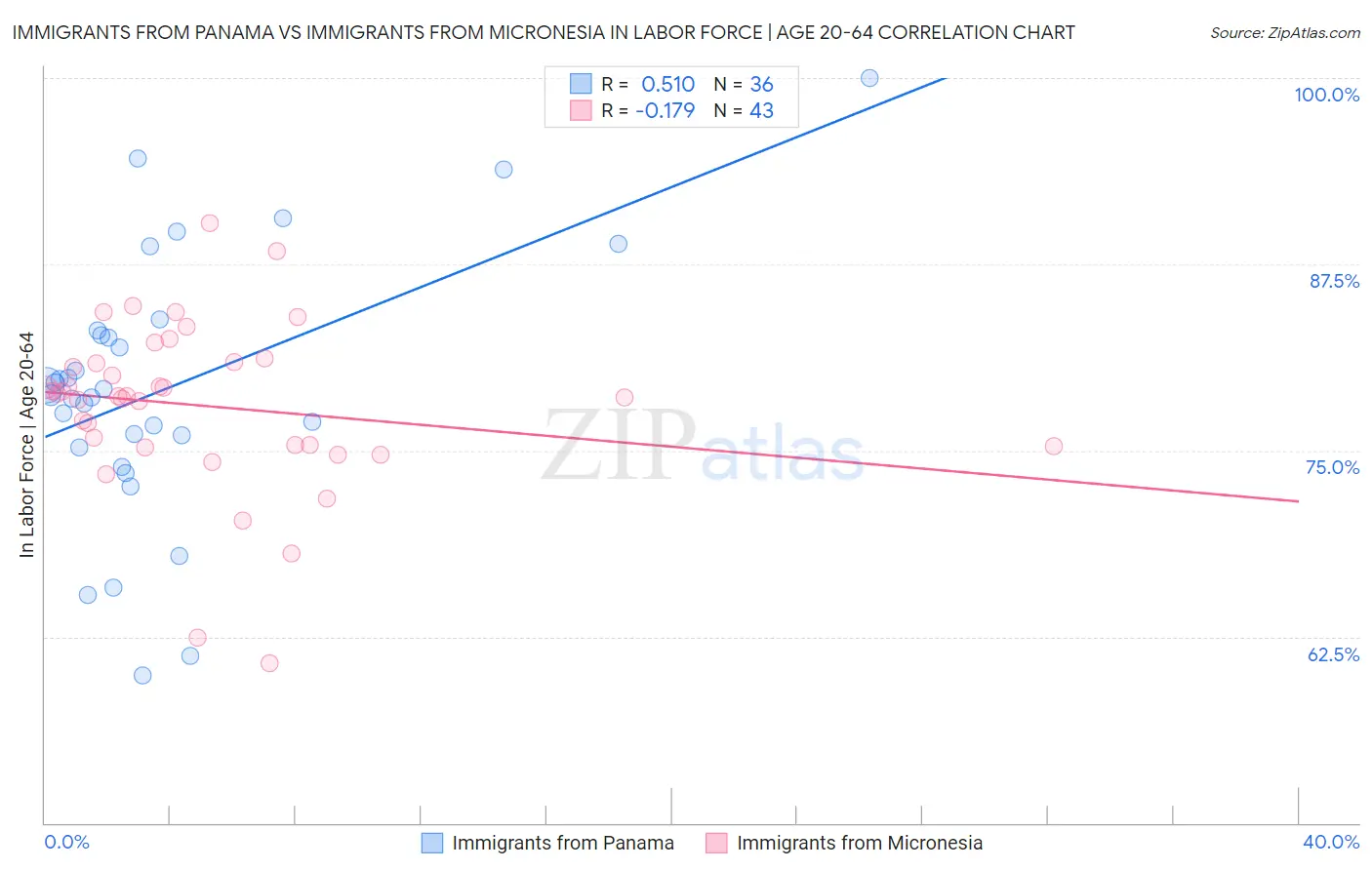 Immigrants from Panama vs Immigrants from Micronesia In Labor Force | Age 20-64