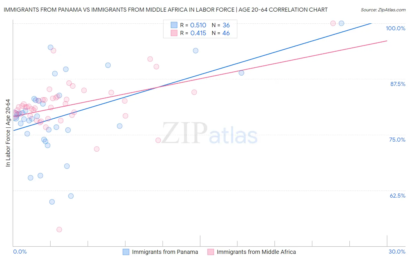Immigrants from Panama vs Immigrants from Middle Africa In Labor Force | Age 20-64