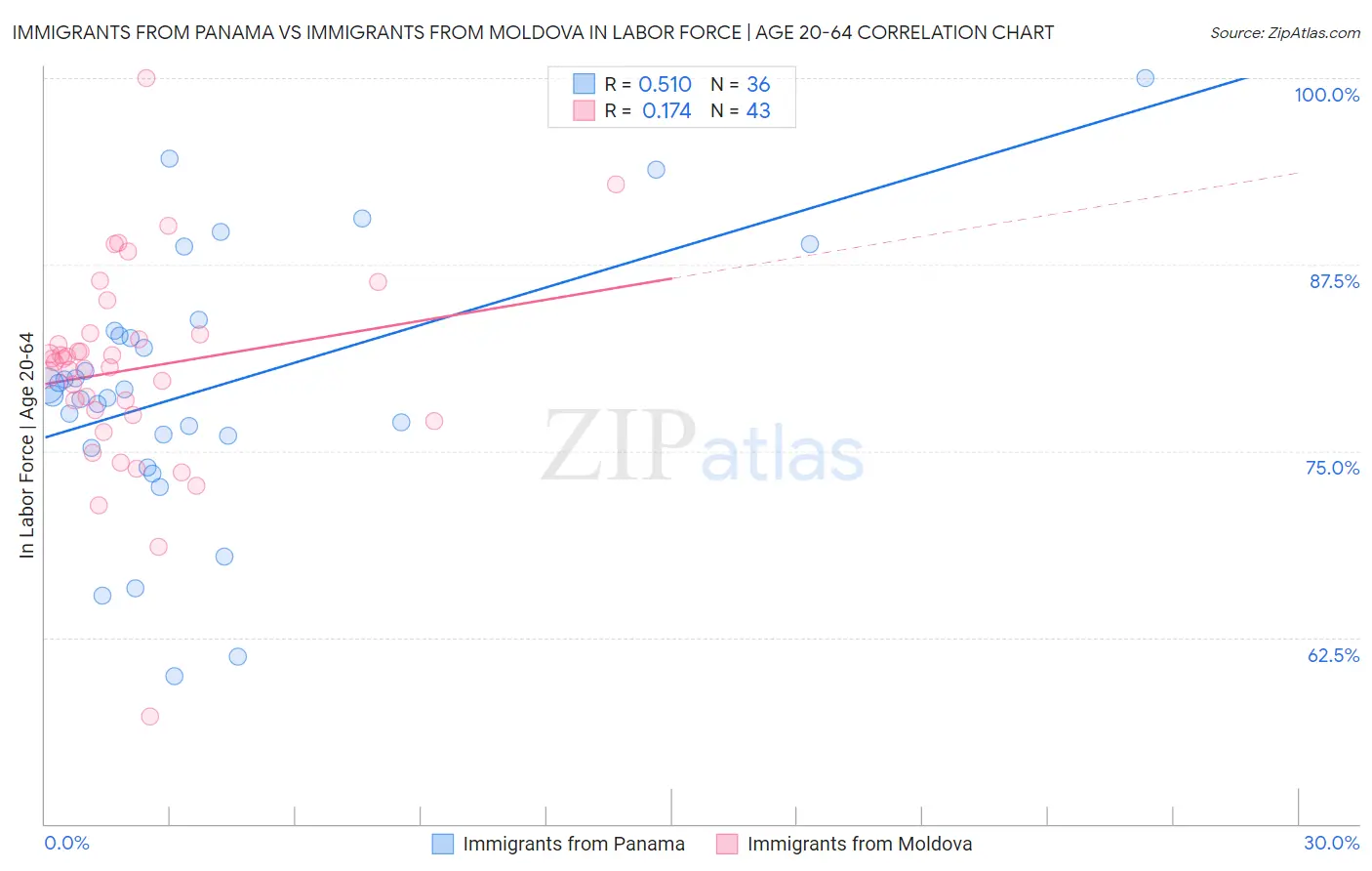 Immigrants from Panama vs Immigrants from Moldova In Labor Force | Age 20-64