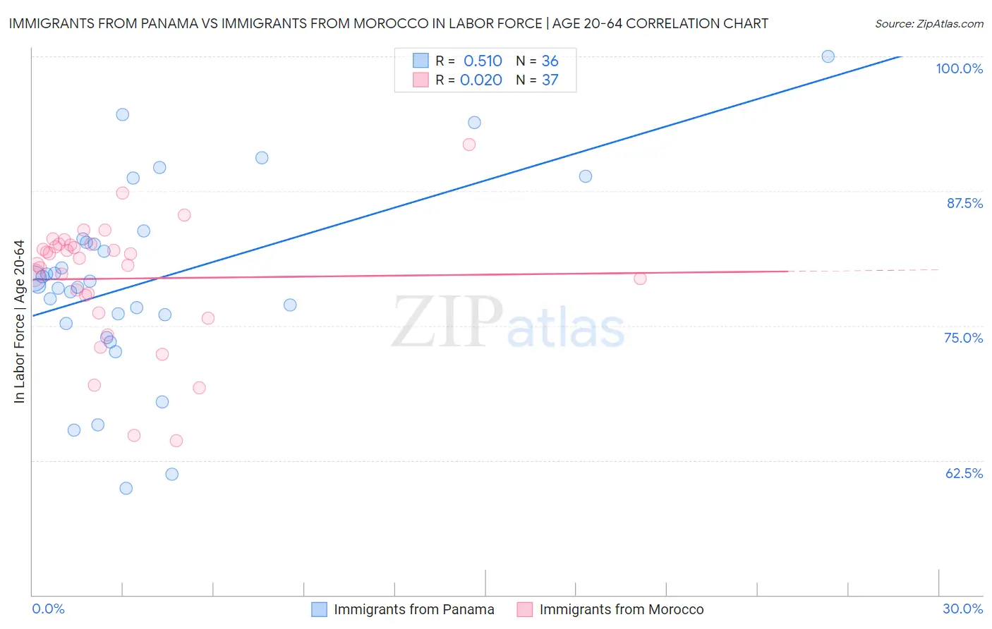 Immigrants from Panama vs Immigrants from Morocco In Labor Force | Age 20-64
