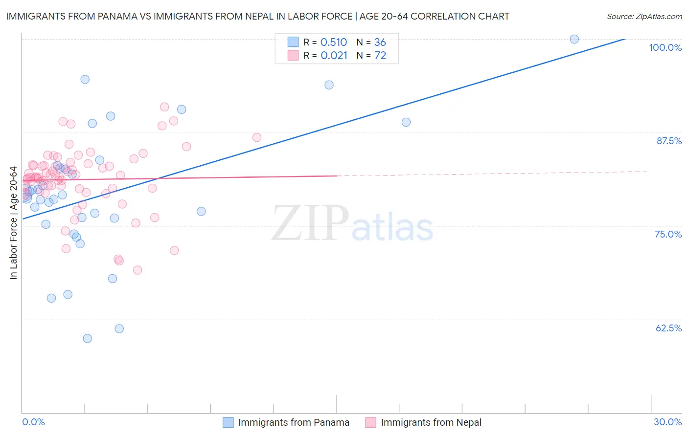 Immigrants from Panama vs Immigrants from Nepal In Labor Force | Age 20-64