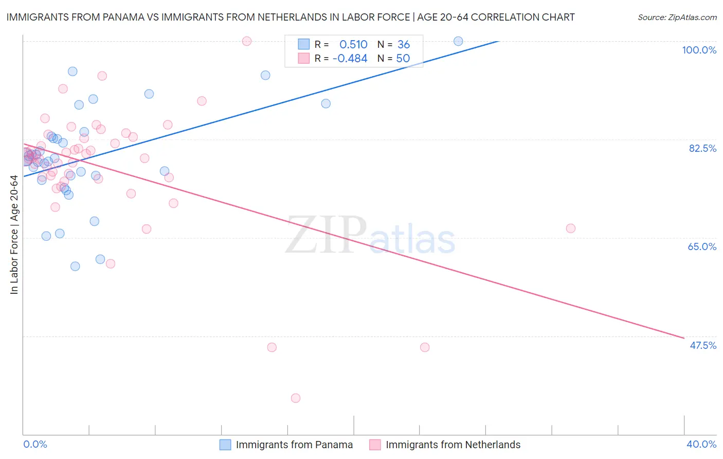 Immigrants from Panama vs Immigrants from Netherlands In Labor Force | Age 20-64