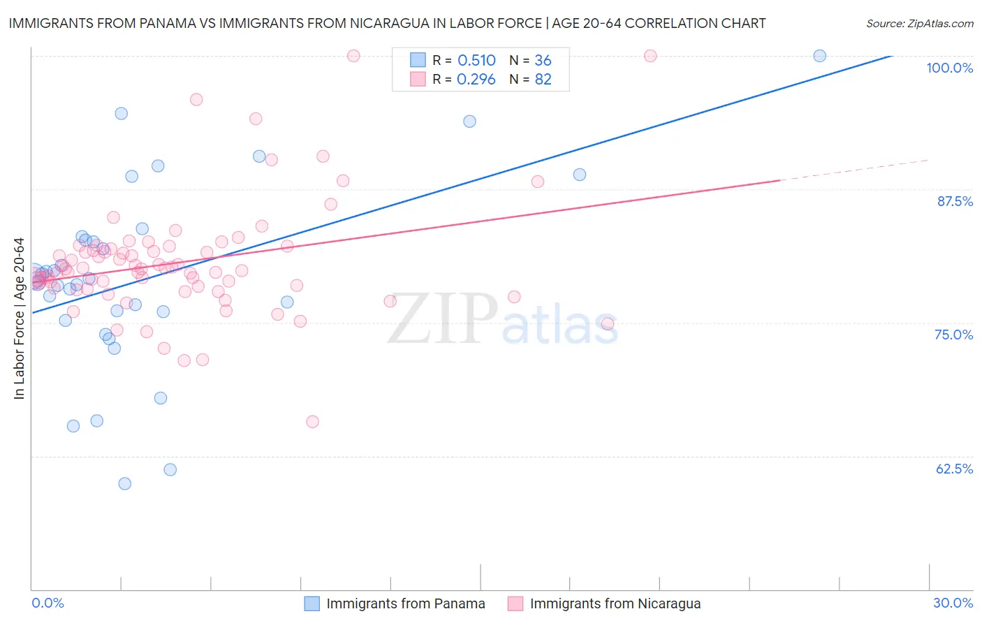 Immigrants from Panama vs Immigrants from Nicaragua In Labor Force | Age 20-64