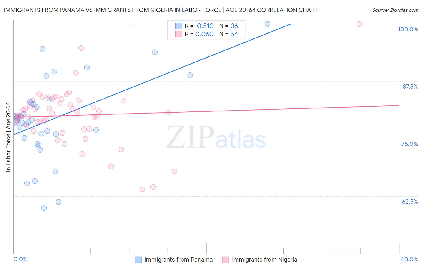 Immigrants from Panama vs Immigrants from Nigeria In Labor Force | Age 20-64