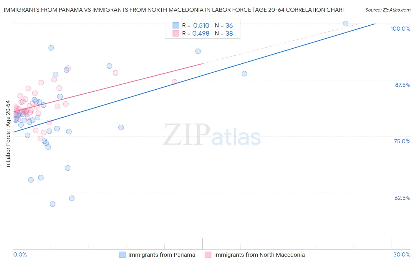 Immigrants from Panama vs Immigrants from North Macedonia In Labor Force | Age 20-64