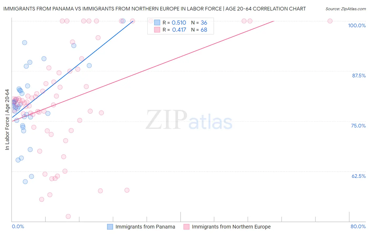Immigrants from Panama vs Immigrants from Northern Europe In Labor Force | Age 20-64