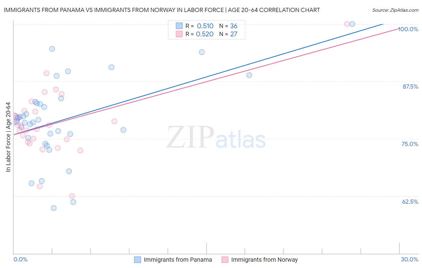 Immigrants from Panama vs Immigrants from Norway In Labor Force | Age 20-64