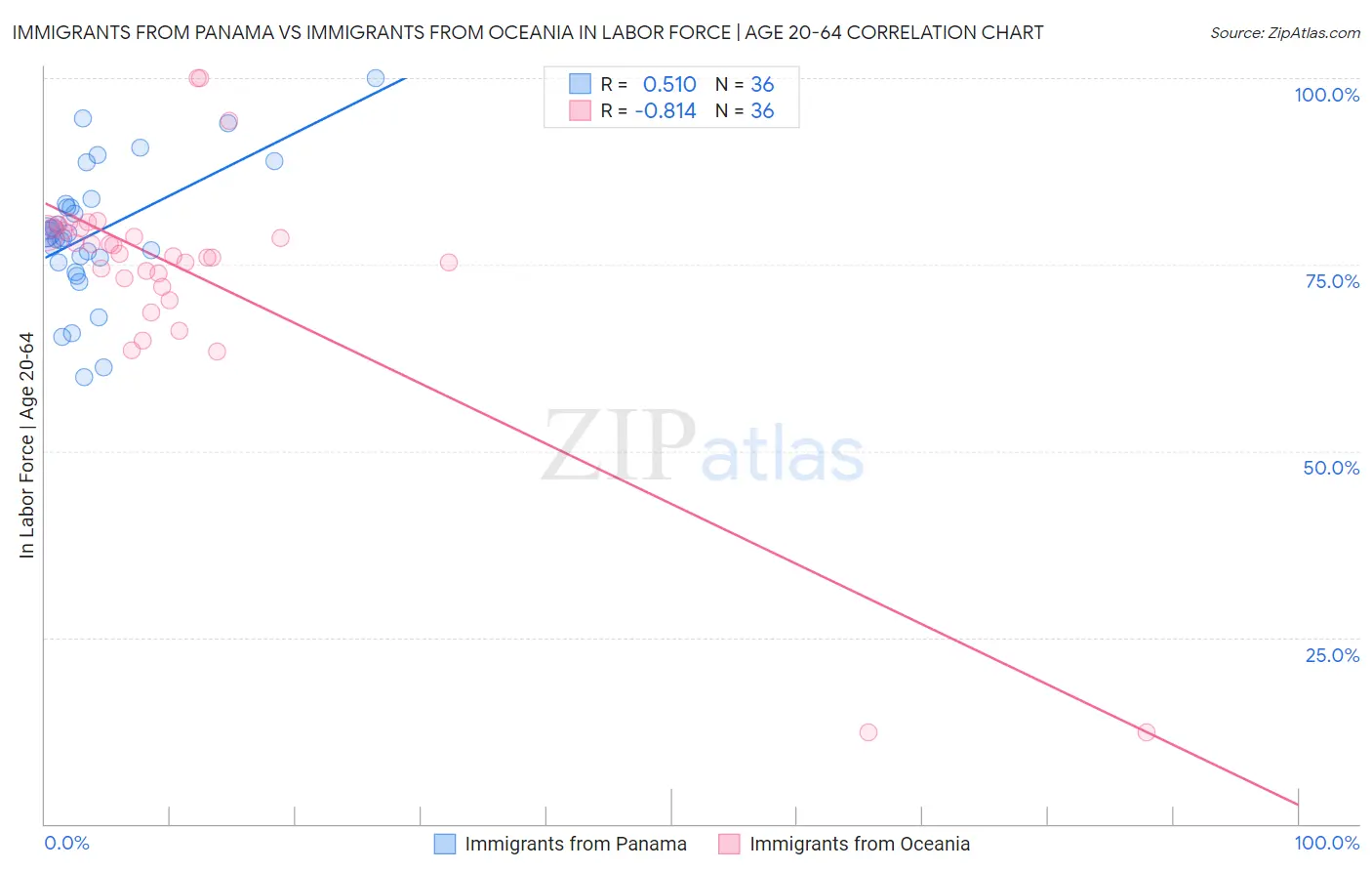 Immigrants from Panama vs Immigrants from Oceania In Labor Force | Age 20-64