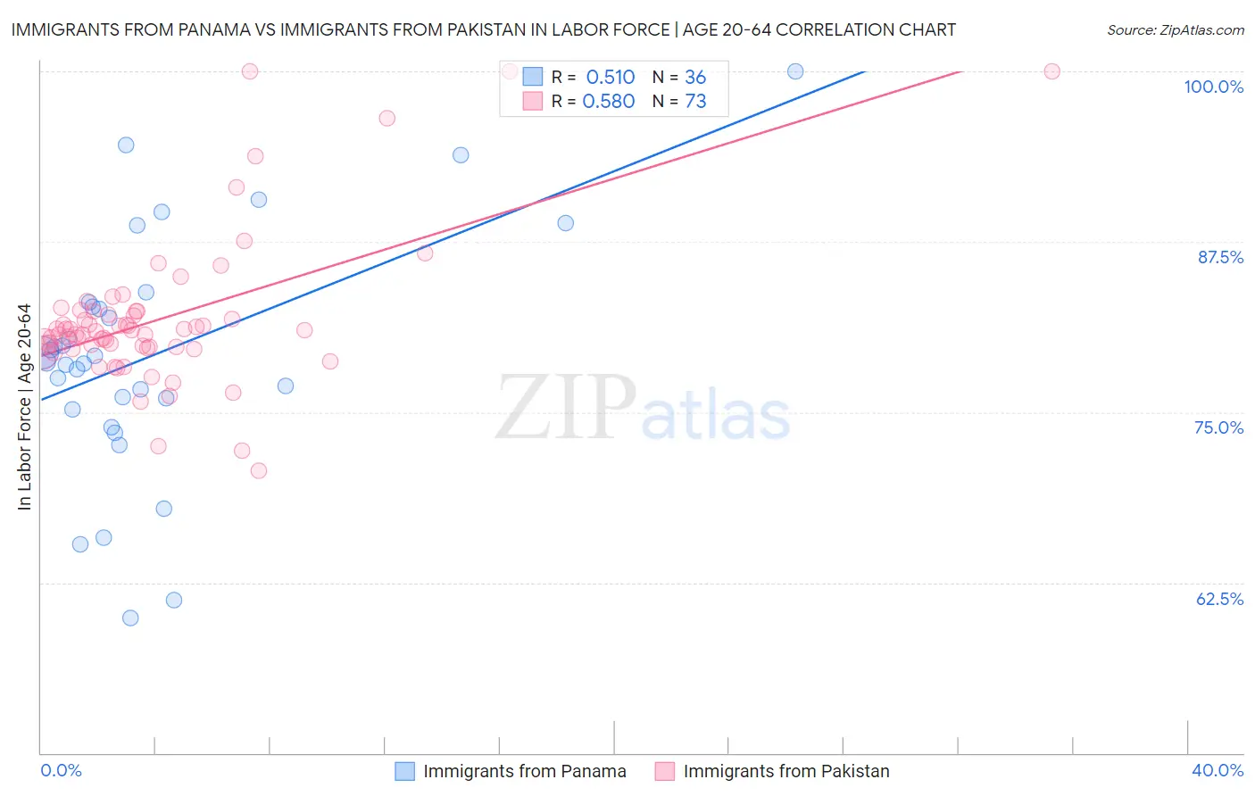 Immigrants from Panama vs Immigrants from Pakistan In Labor Force | Age 20-64