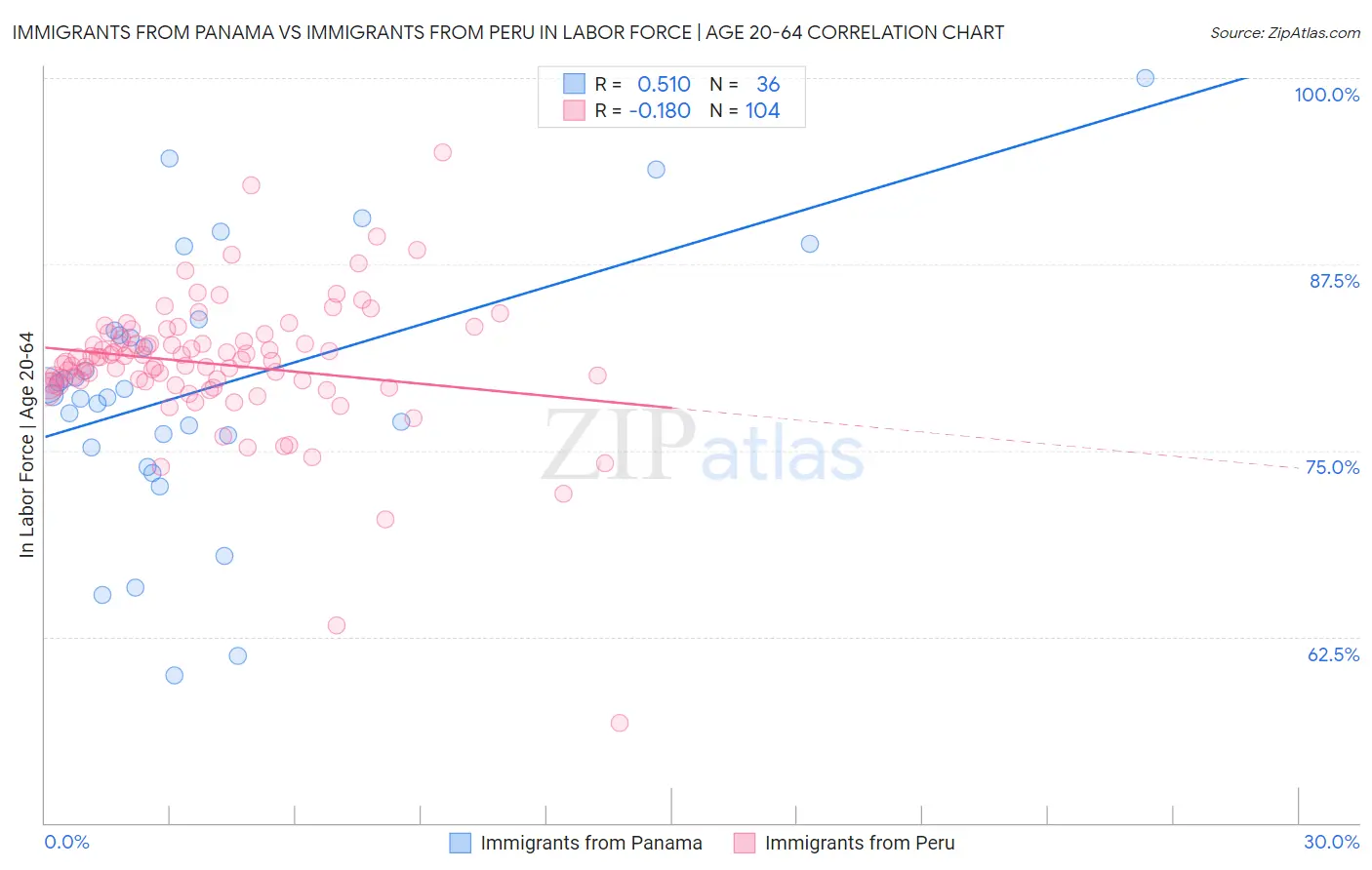 Immigrants from Panama vs Immigrants from Peru In Labor Force | Age 20-64