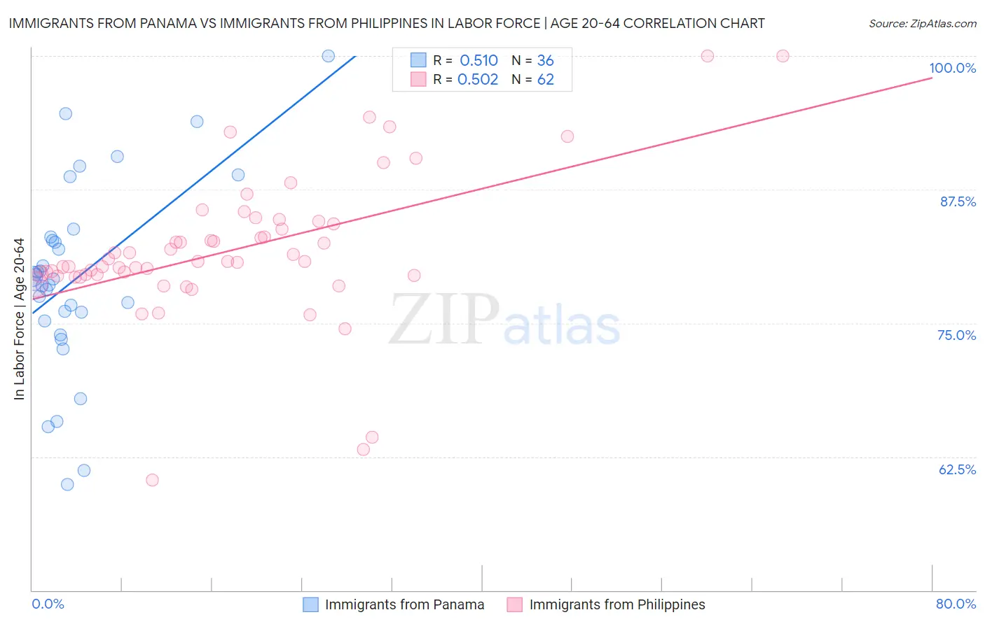 Immigrants from Panama vs Immigrants from Philippines In Labor Force | Age 20-64
