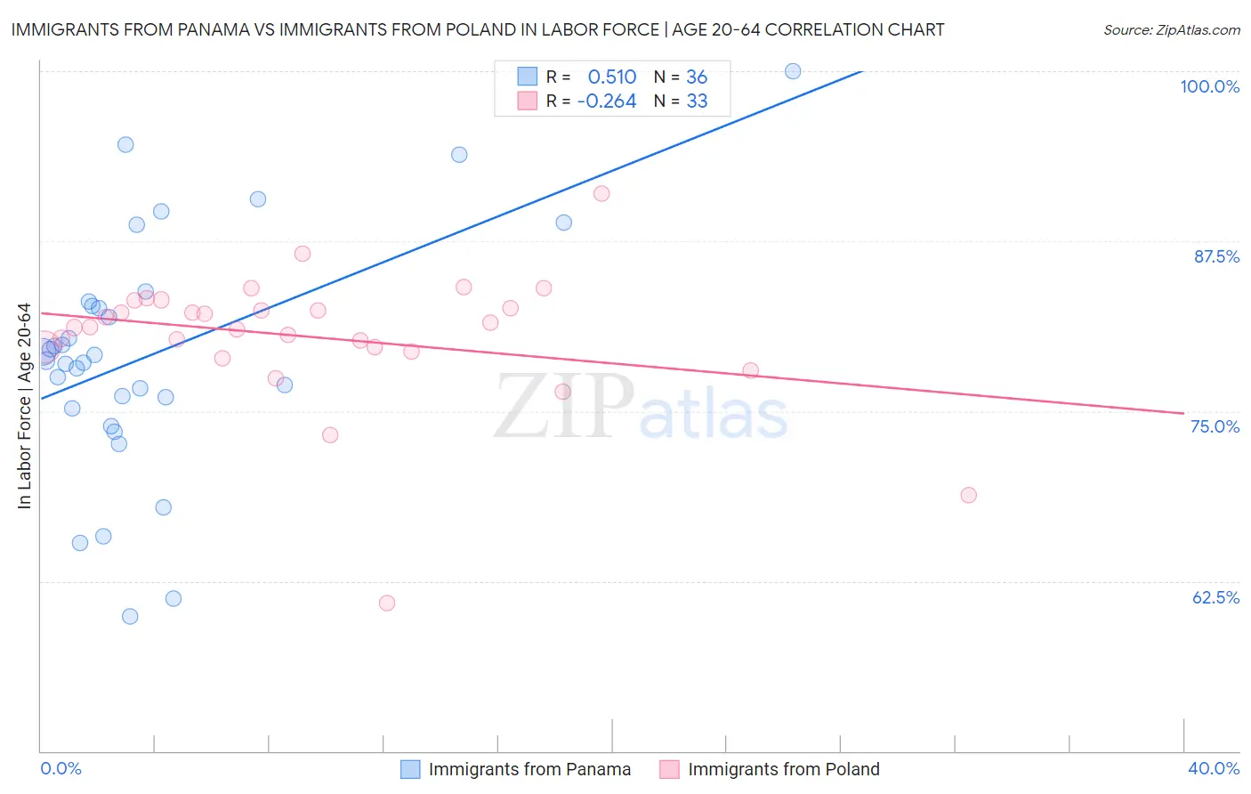 Immigrants from Panama vs Immigrants from Poland In Labor Force | Age 20-64
