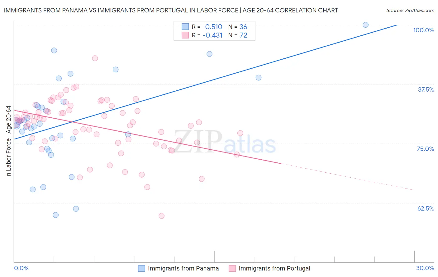 Immigrants from Panama vs Immigrants from Portugal In Labor Force | Age 20-64