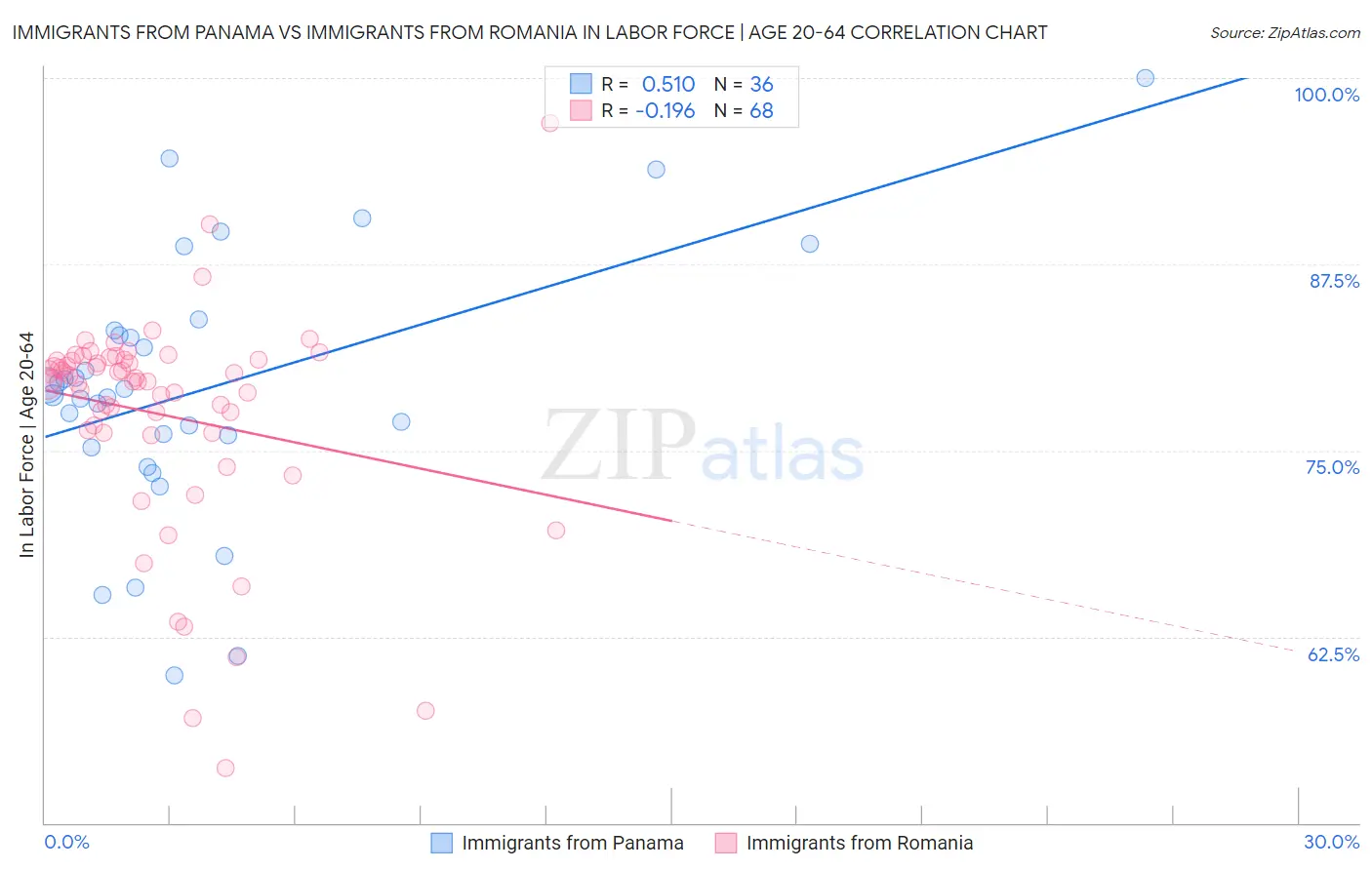 Immigrants from Panama vs Immigrants from Romania In Labor Force | Age 20-64