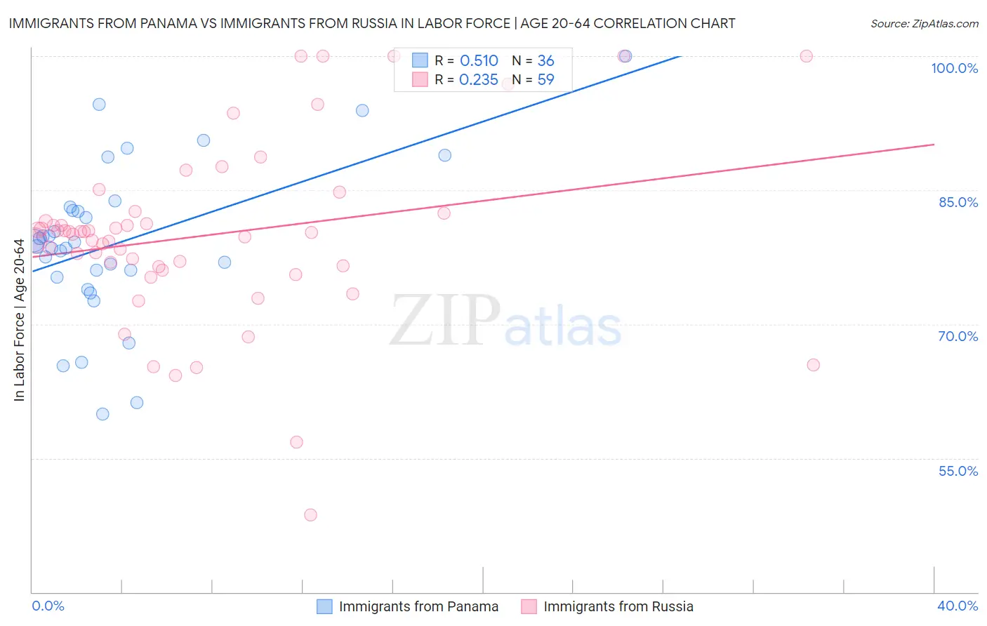 Immigrants from Panama vs Immigrants from Russia In Labor Force | Age 20-64