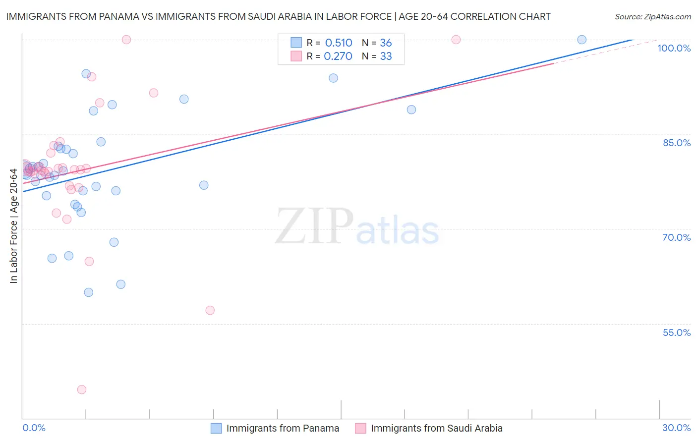 Immigrants from Panama vs Immigrants from Saudi Arabia In Labor Force | Age 20-64