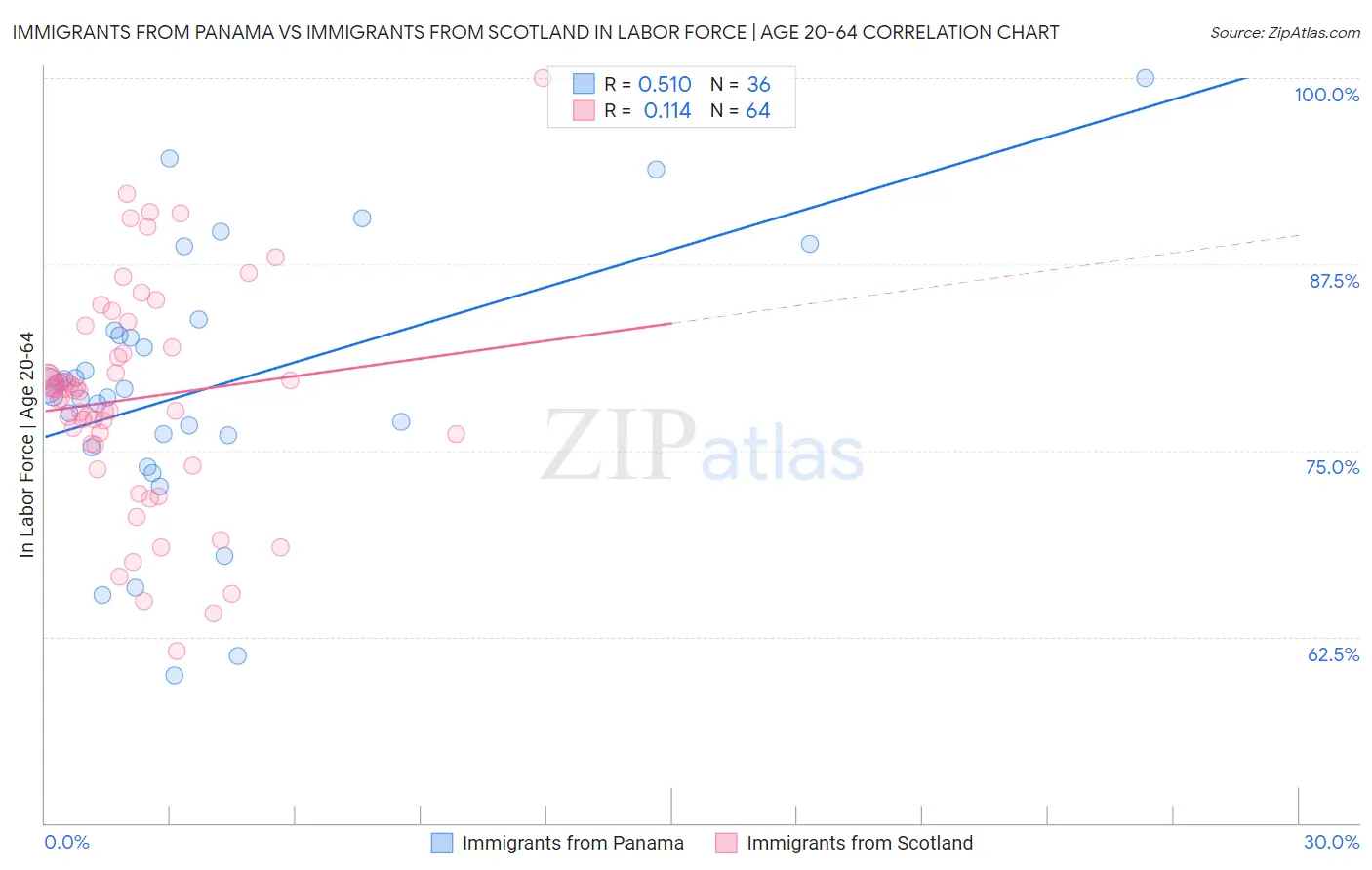 Immigrants from Panama vs Immigrants from Scotland In Labor Force | Age 20-64