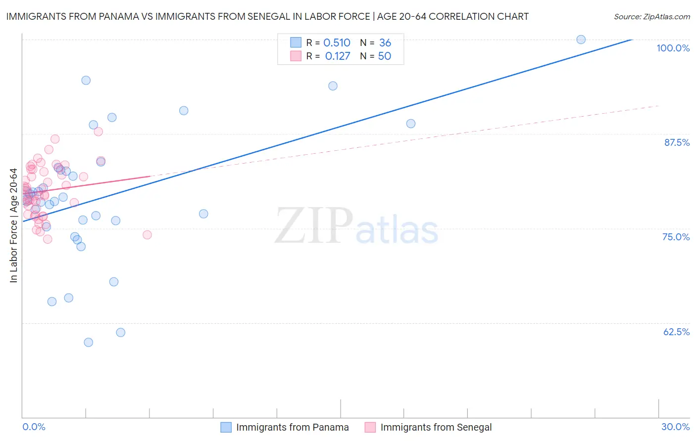 Immigrants from Panama vs Immigrants from Senegal In Labor Force | Age 20-64