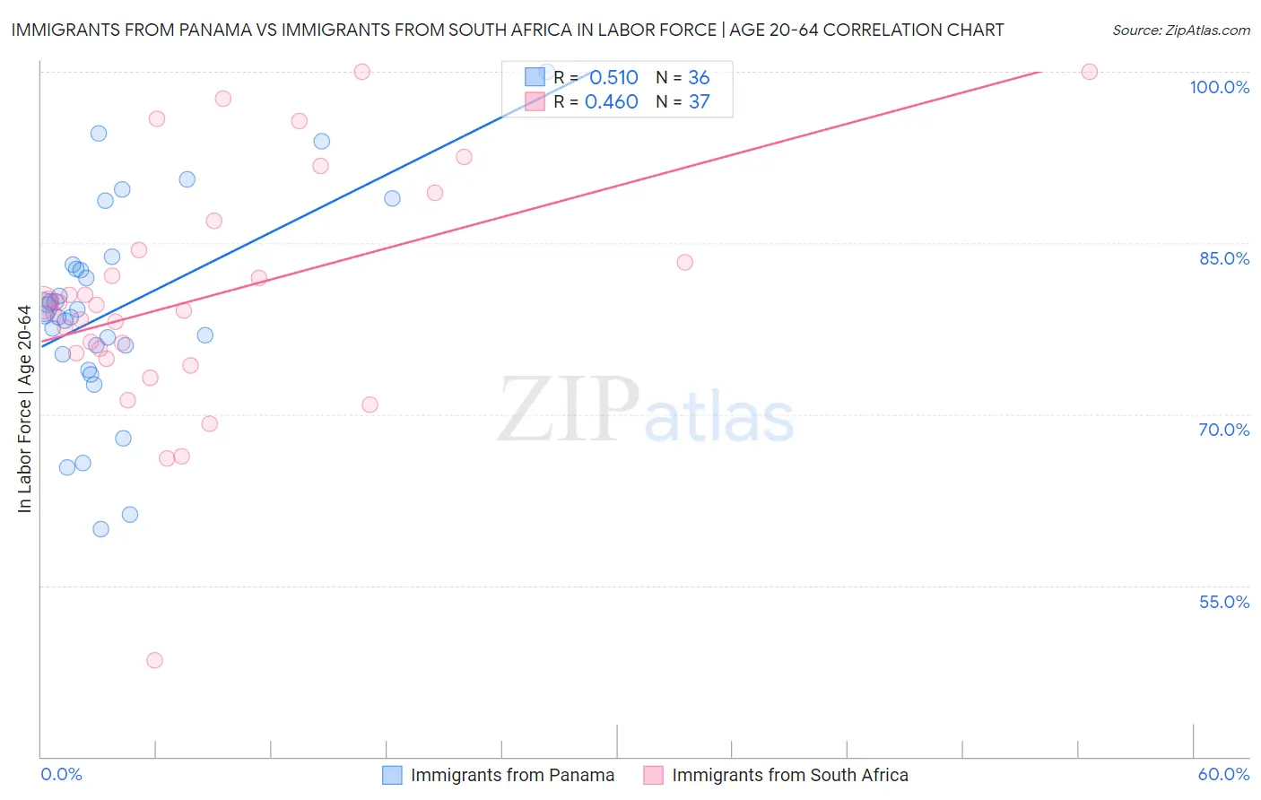 Immigrants from Panama vs Immigrants from South Africa In Labor Force | Age 20-64