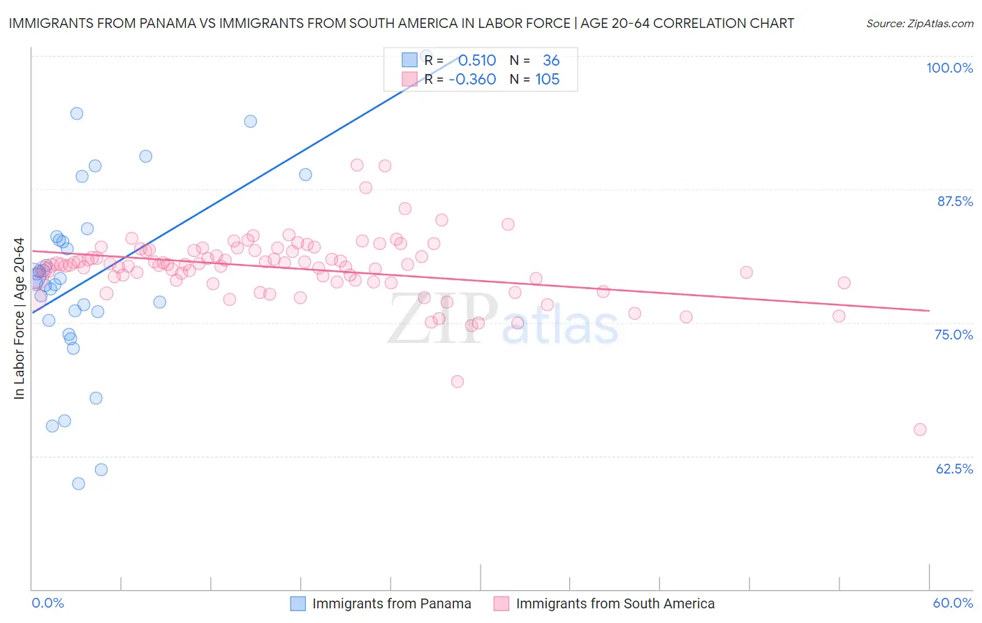 Immigrants from Panama vs Immigrants from South America In Labor Force | Age 20-64