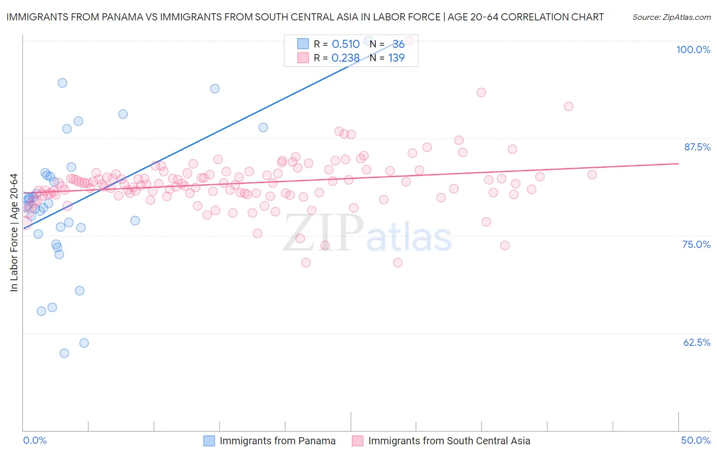 Immigrants from Panama vs Immigrants from South Central Asia In Labor Force | Age 20-64