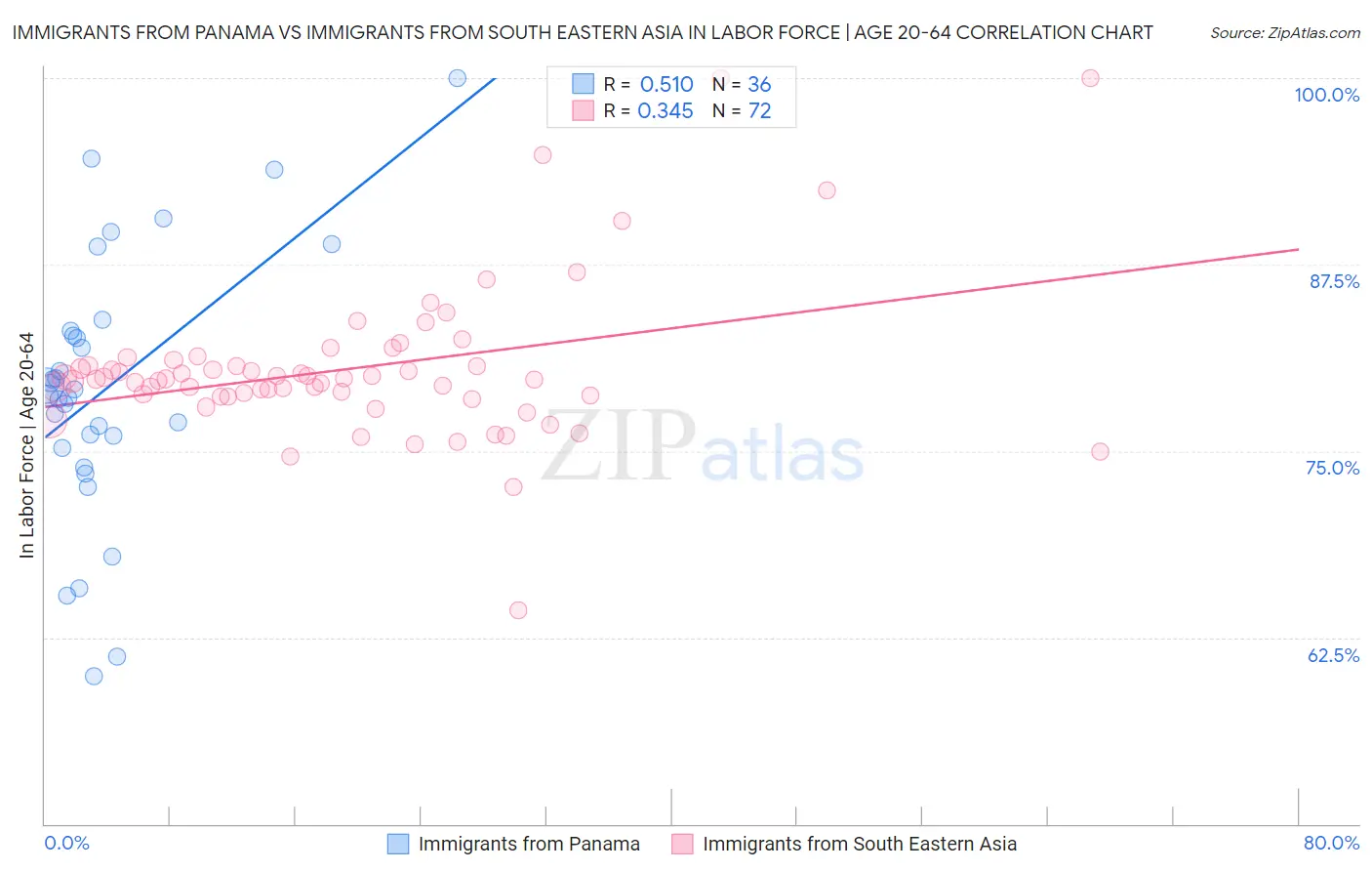 Immigrants from Panama vs Immigrants from South Eastern Asia In Labor Force | Age 20-64