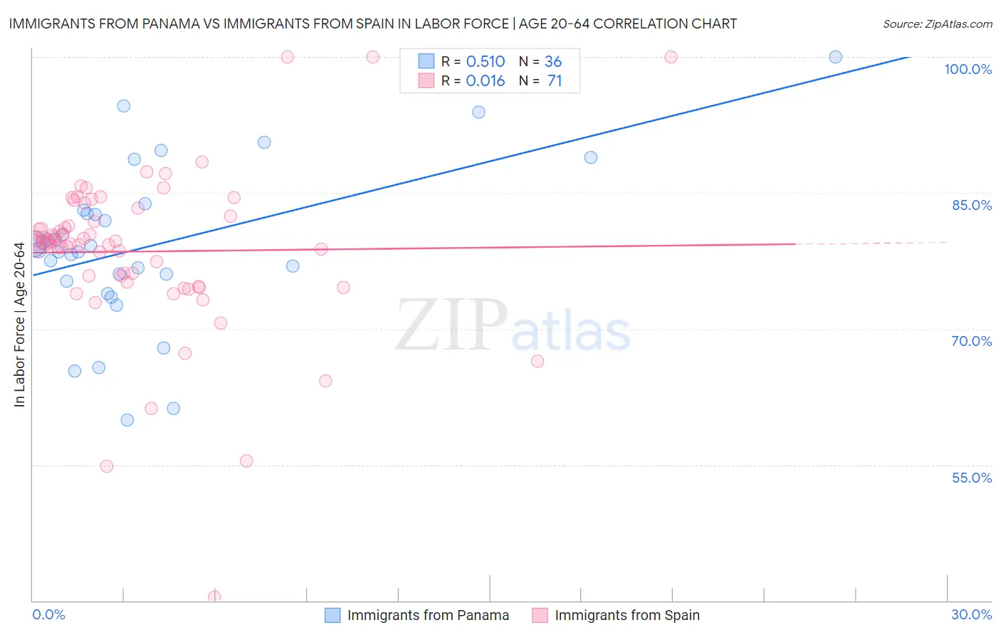 Immigrants from Panama vs Immigrants from Spain In Labor Force | Age 20-64