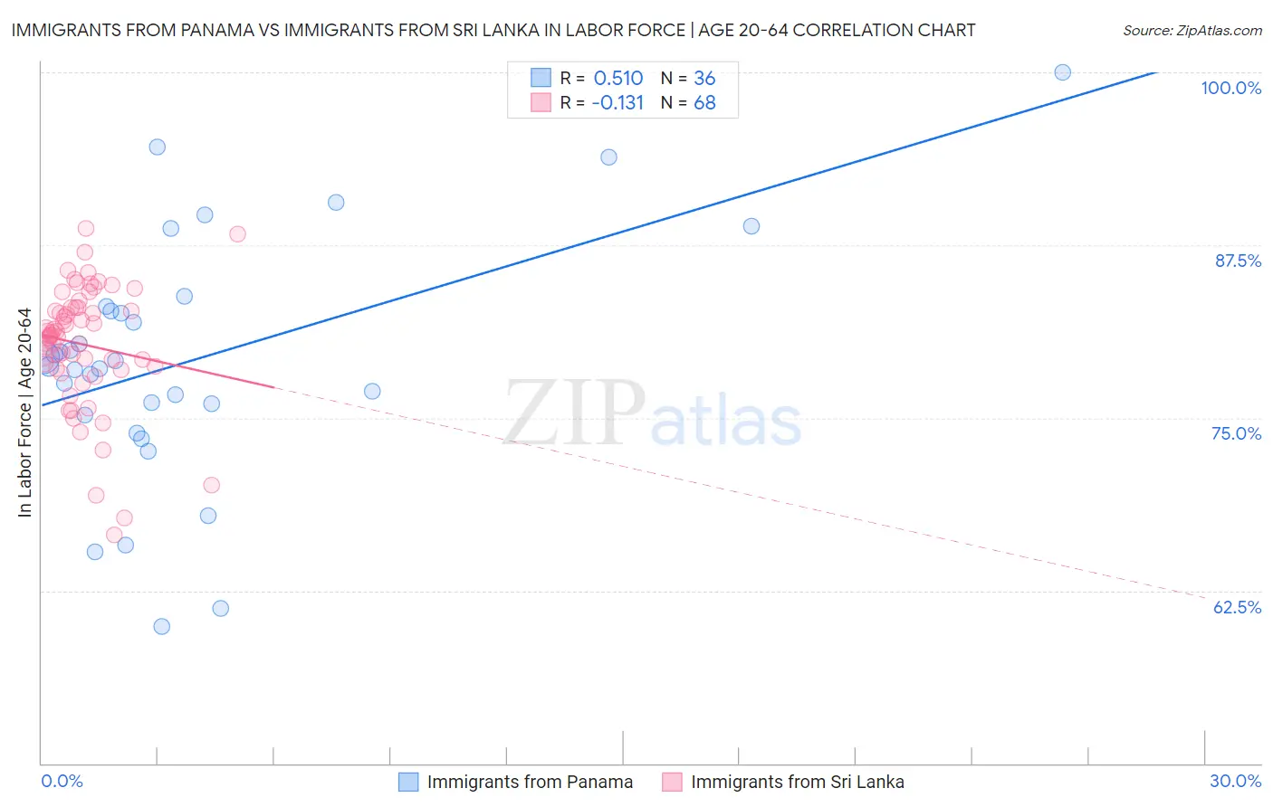 Immigrants from Panama vs Immigrants from Sri Lanka In Labor Force | Age 20-64