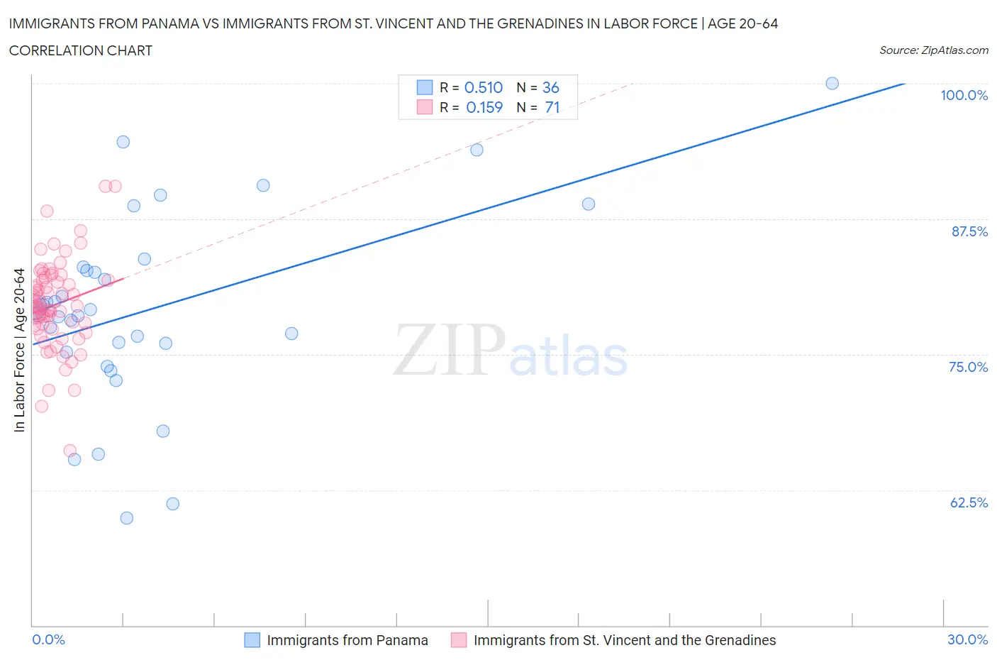Immigrants from Panama vs Immigrants from St. Vincent and the Grenadines In Labor Force | Age 20-64
