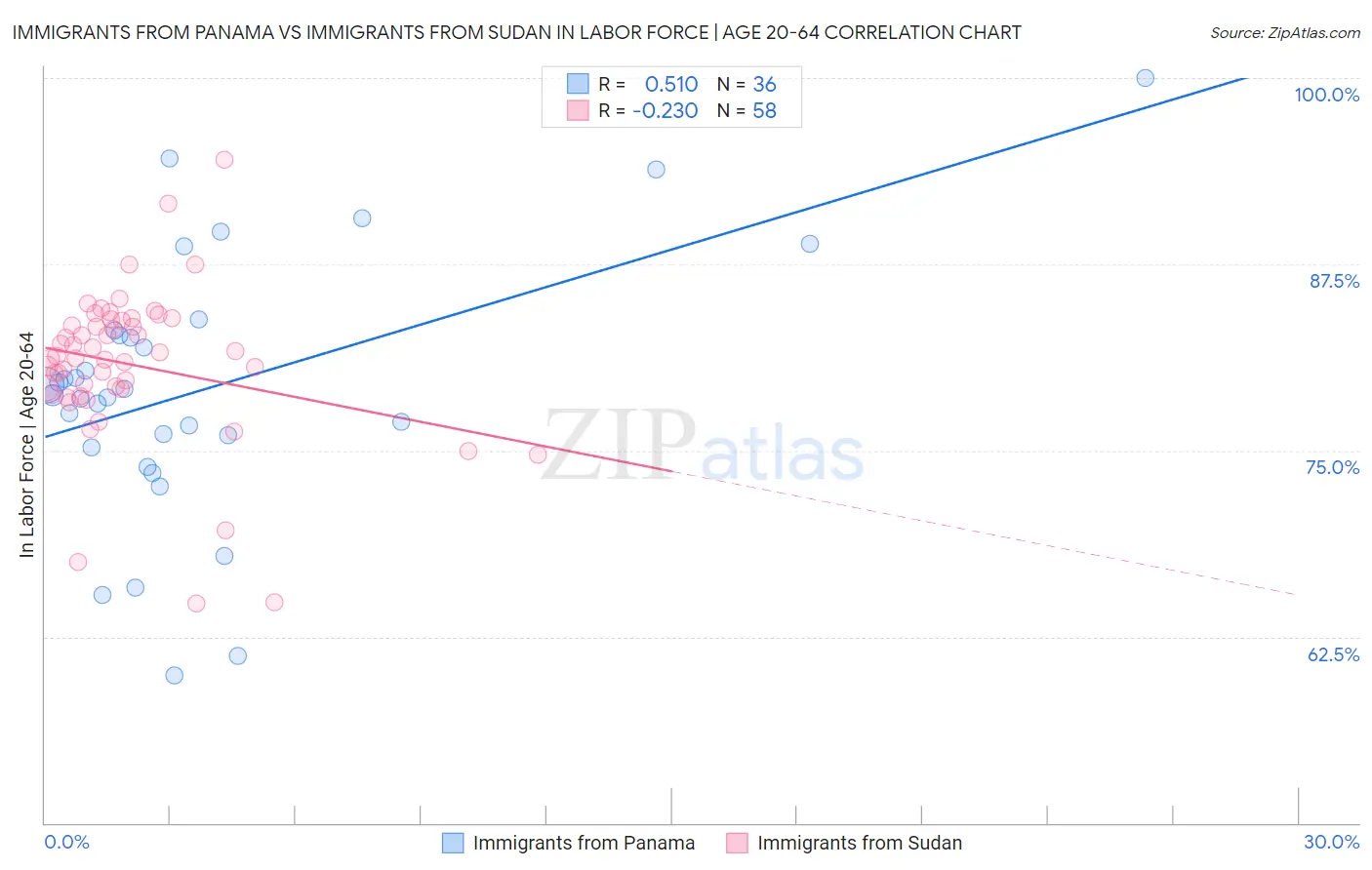 Immigrants from Panama vs Immigrants from Sudan In Labor Force | Age 20-64