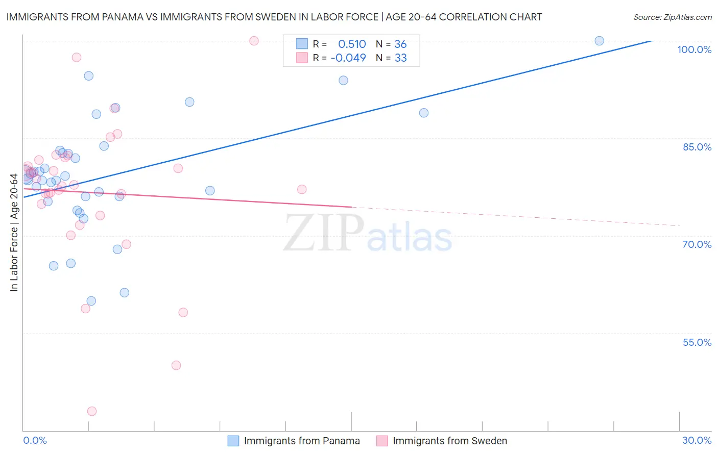 Immigrants from Panama vs Immigrants from Sweden In Labor Force | Age 20-64