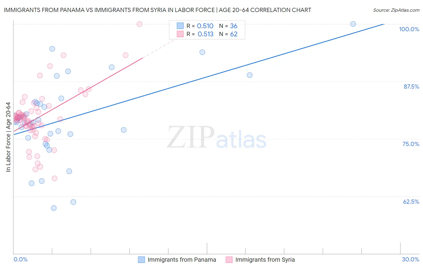 Immigrants from Panama vs Immigrants from Syria In Labor Force | Age 20-64
