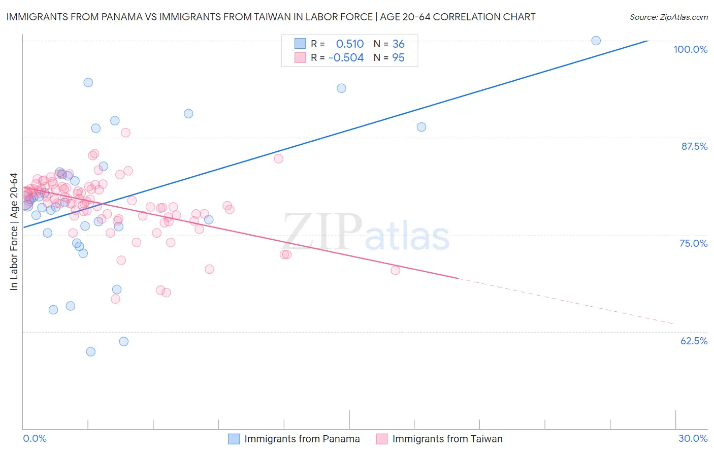 Immigrants from Panama vs Immigrants from Taiwan In Labor Force | Age 20-64
