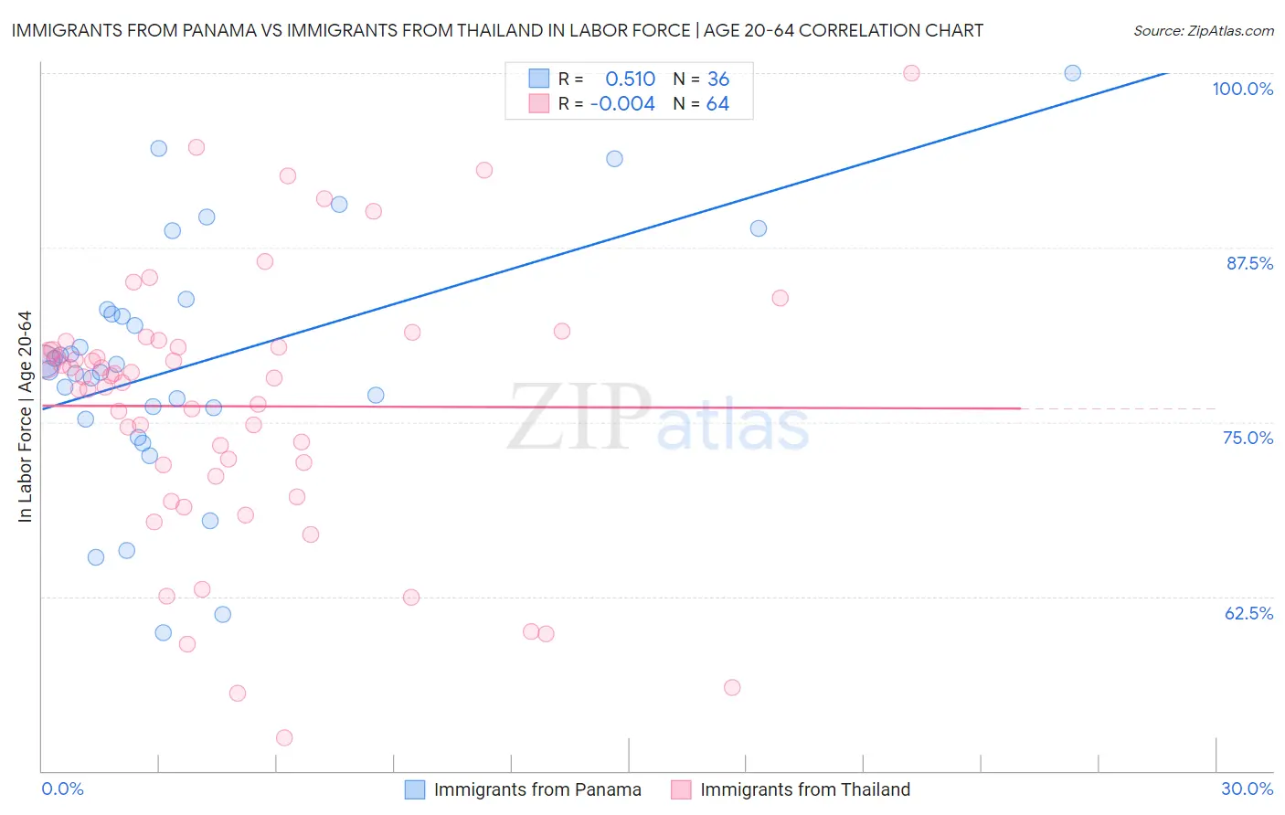 Immigrants from Panama vs Immigrants from Thailand In Labor Force | Age 20-64