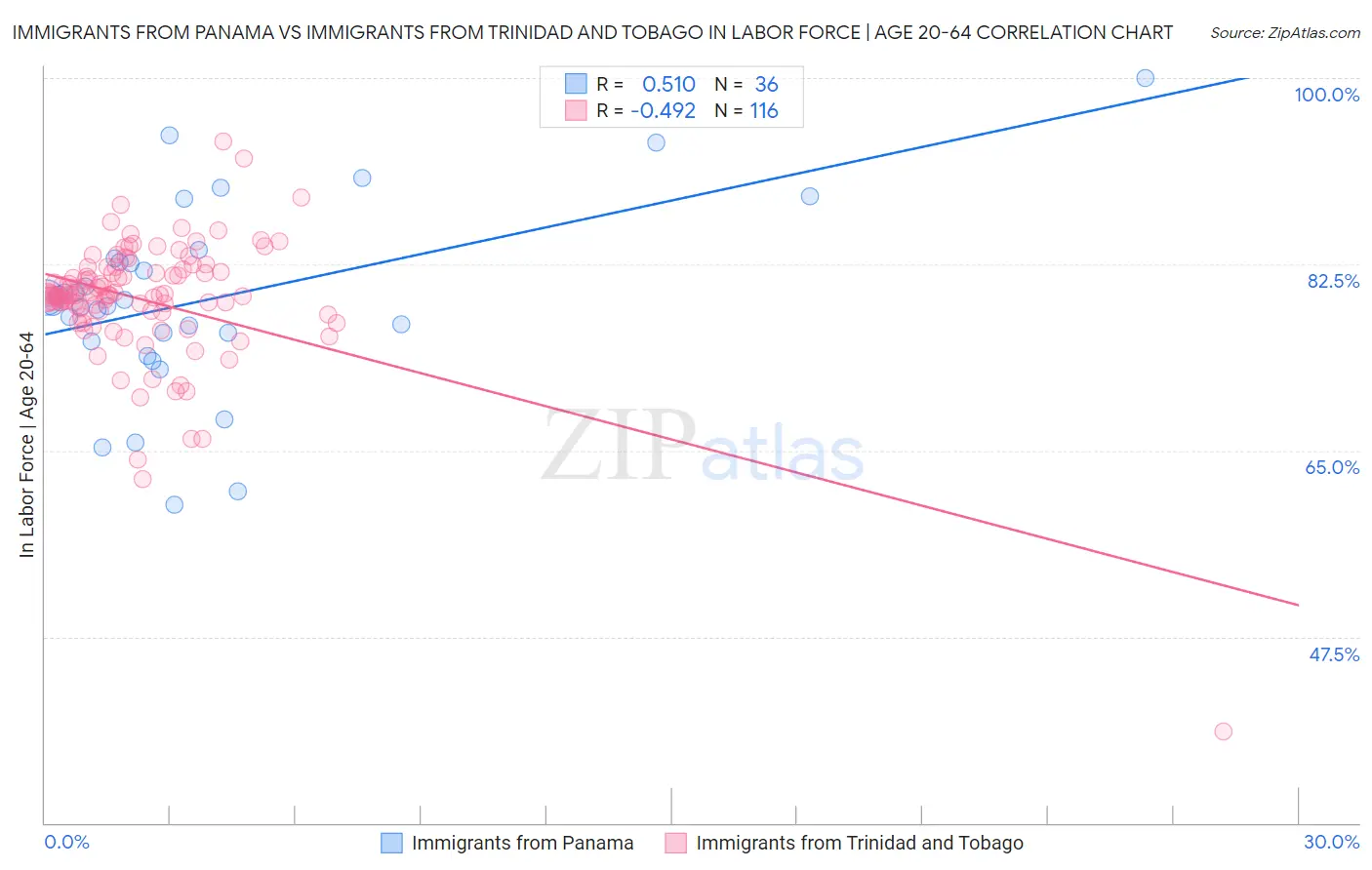 Immigrants from Panama vs Immigrants from Trinidad and Tobago In Labor Force | Age 20-64
