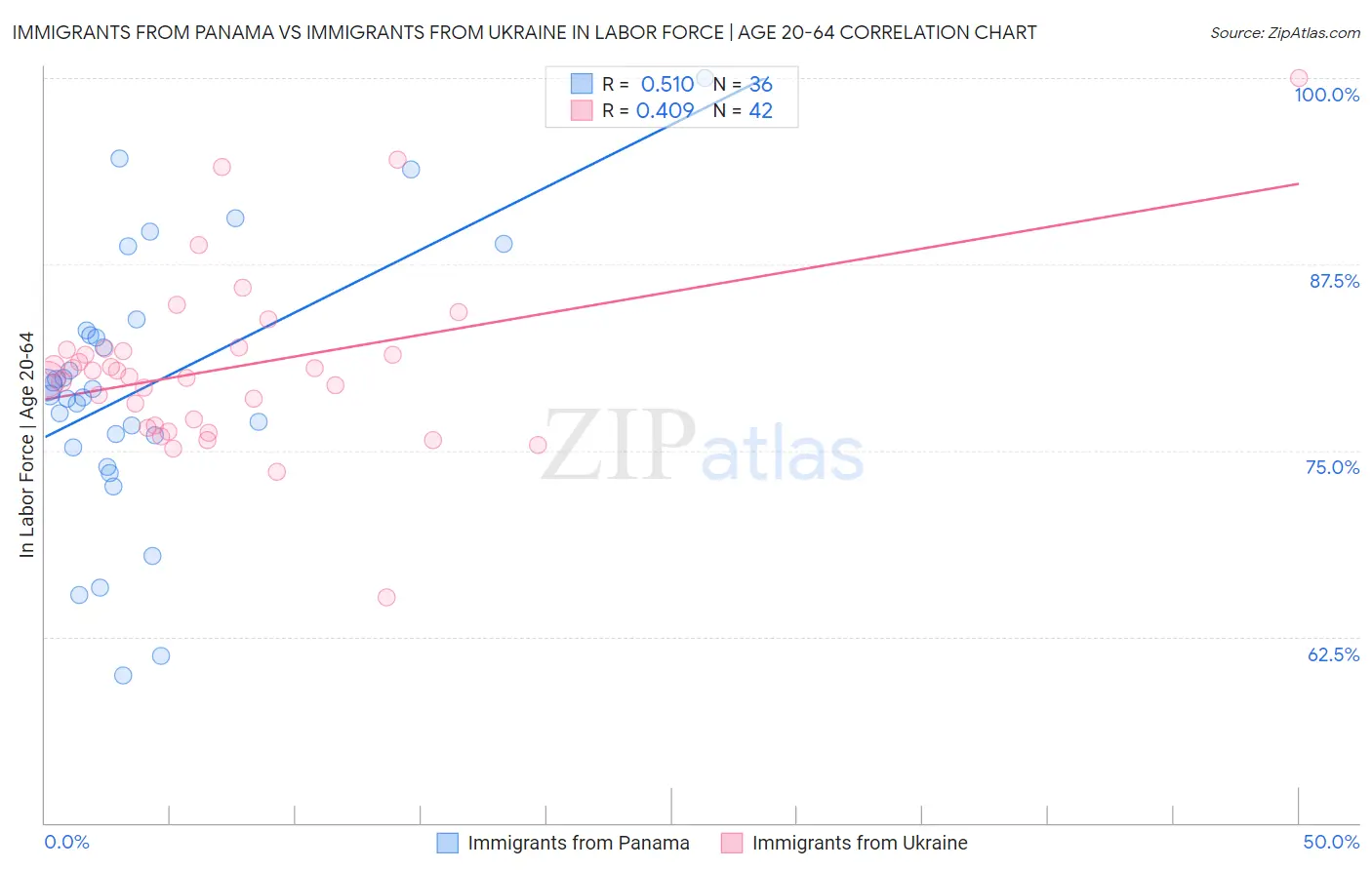 Immigrants from Panama vs Immigrants from Ukraine In Labor Force | Age 20-64